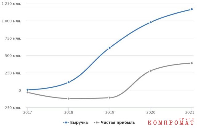 График доходов и чистой прибыли свинокомплекса «Тюменский» uriqzeiqqiuhkmp qzeiqeuiquziqxkrt